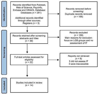 Relationship of Internalized Transnegativity and Protective Factors With Depression, Anxiety, Non-suicidal Self-Injury and Suicidal Tendency in Trans Populations: A Systematic Review